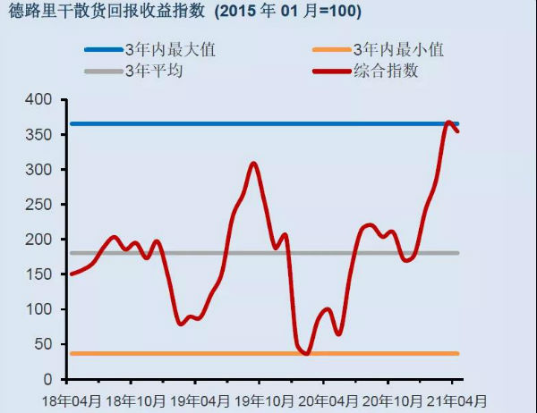 干散貨船租金強勁增長