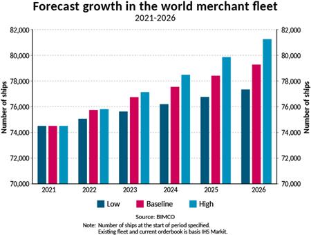 BIMCO：2025年全球船隊(duì)將超過80000艘