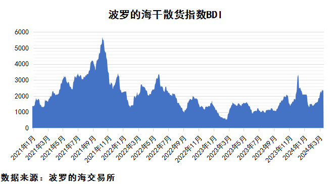 2024年3月上期國際航運市場評述